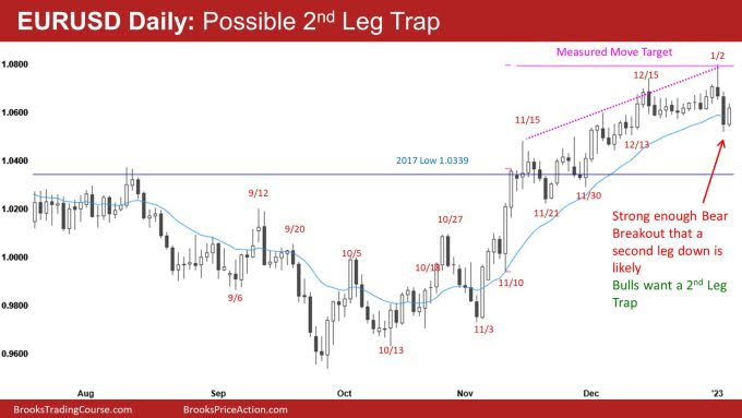 EUR/USD Daily Chart