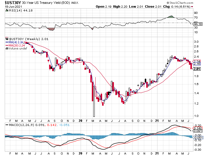 UST30Y Weekly Chart