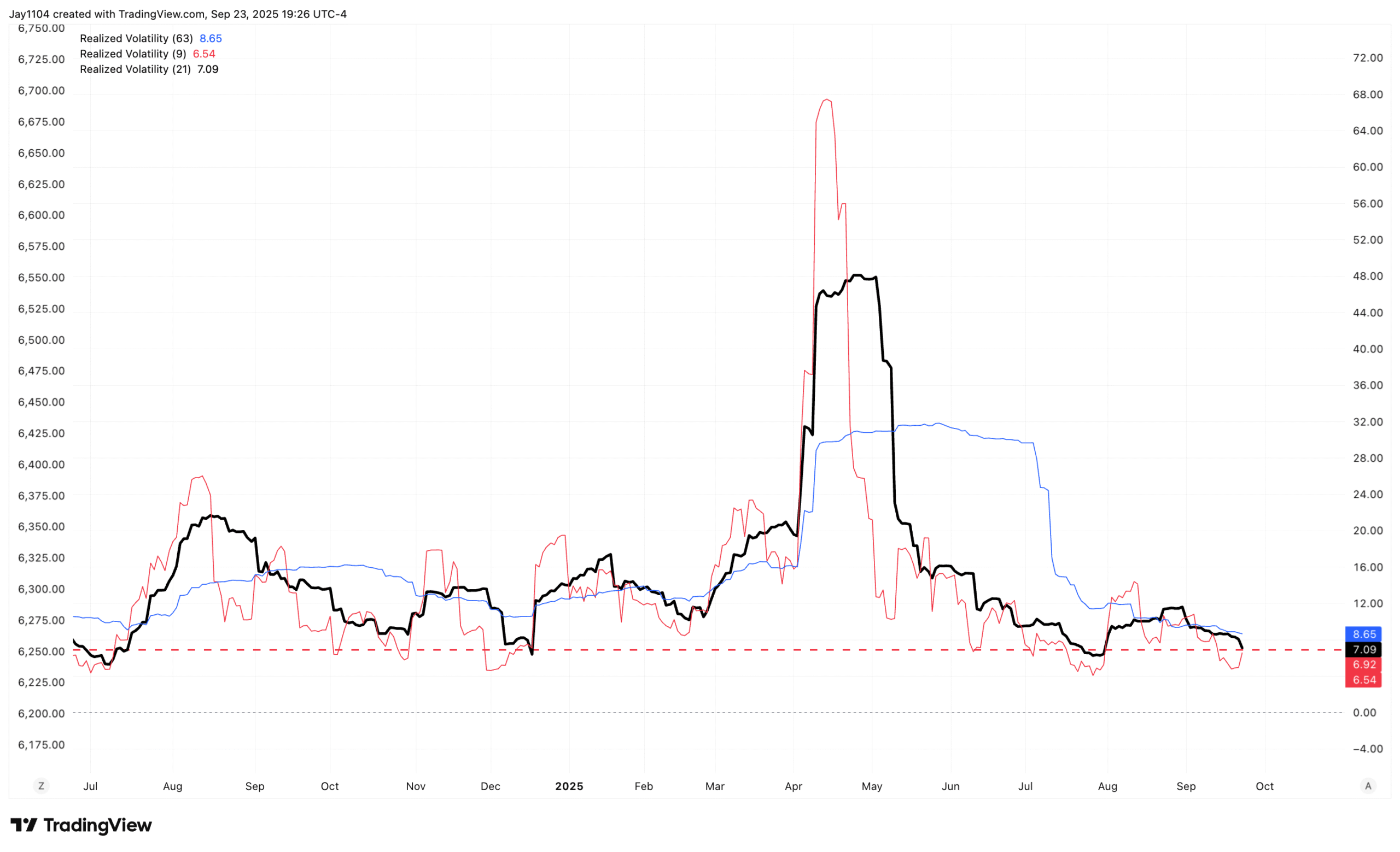S&P 500 Realized Volatility Chart