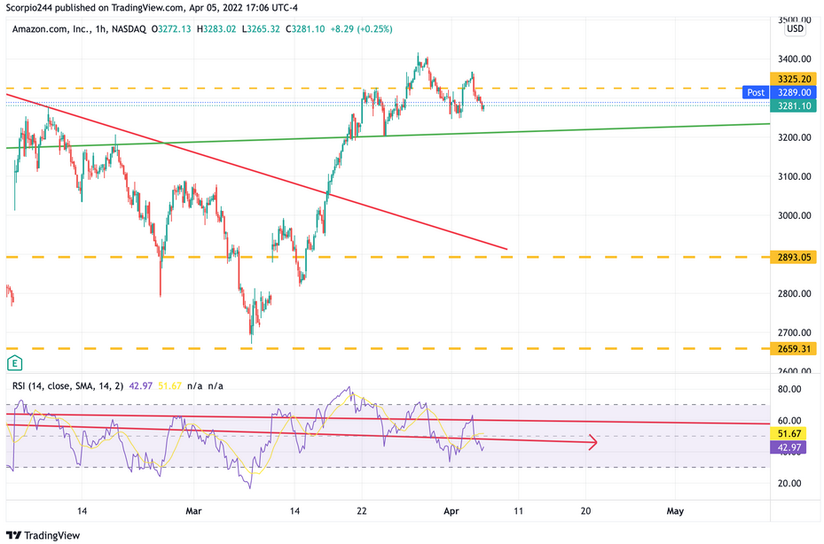 Amazon 1-Hr Chart