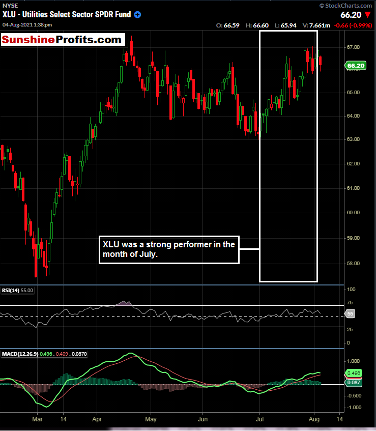 XLU Utilities Select Sector Fund ETF Chart