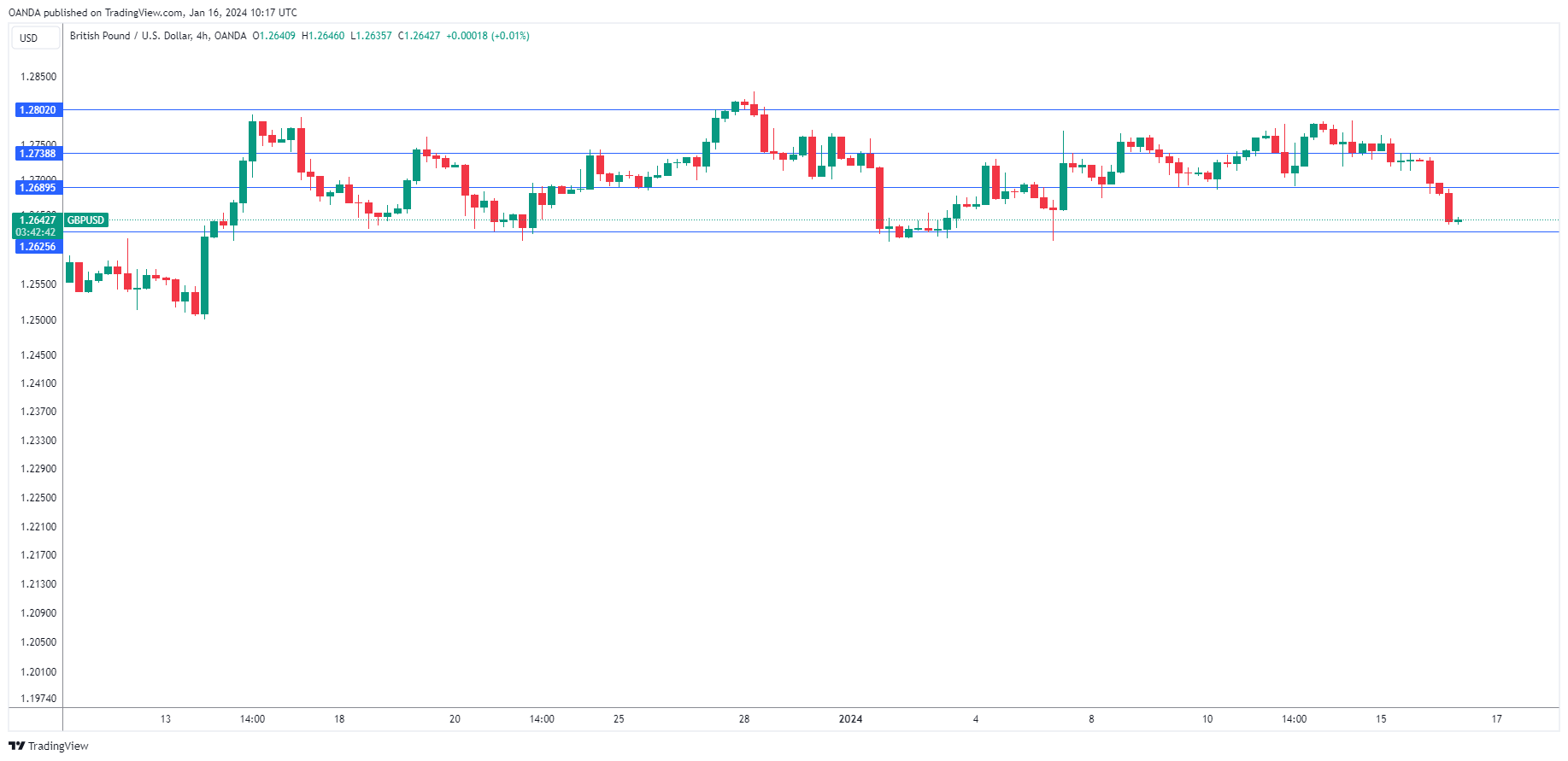 GBP/USD-4-Hour Chart