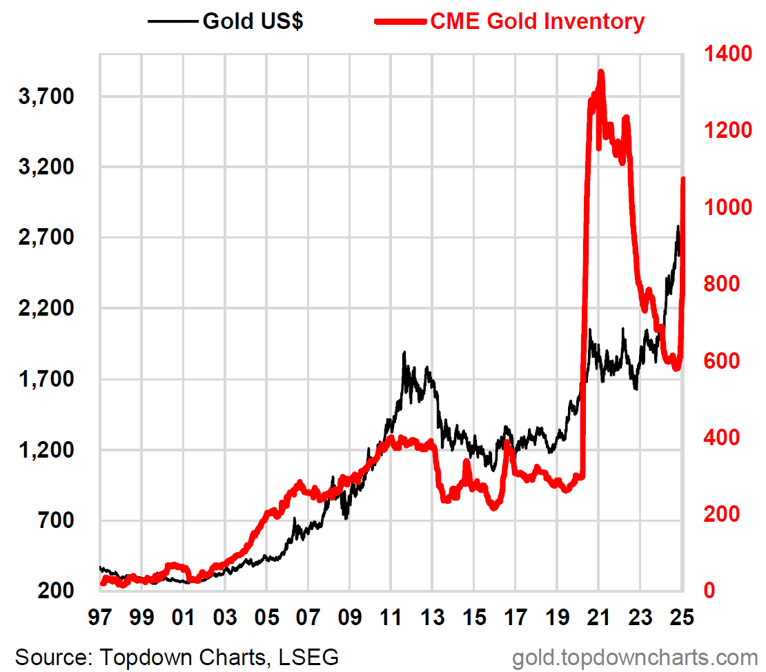 Gold Inventory