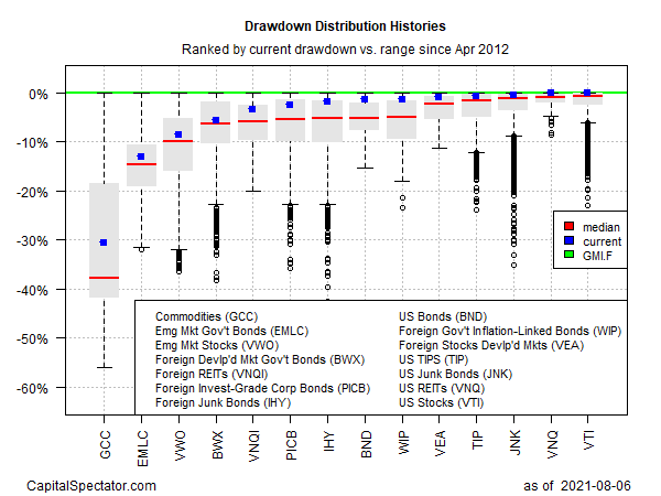 Drawdown Distribution Histories