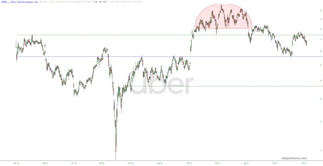 Uber Chart.