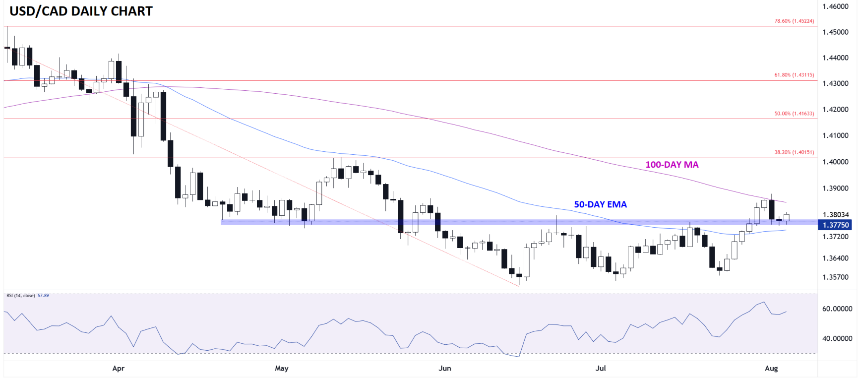 USD/CAD-Daily Chart
