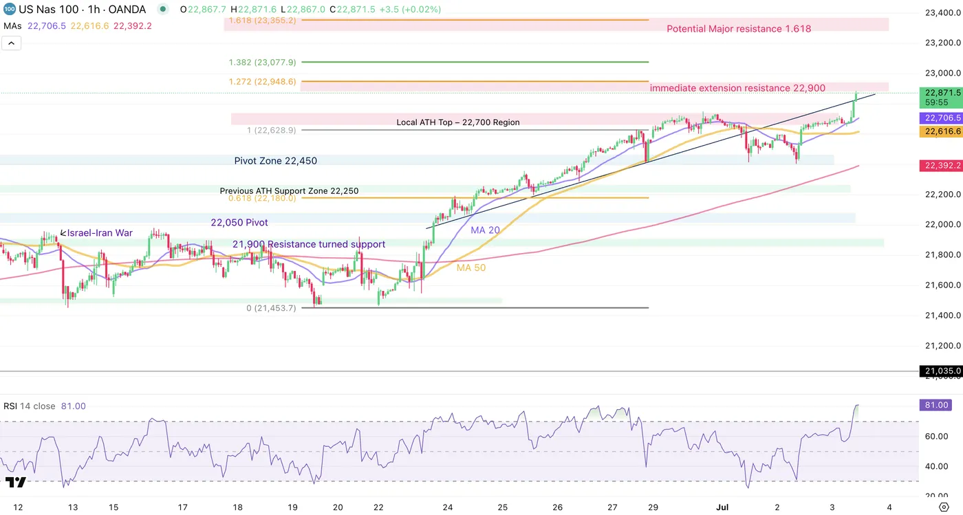 Nasdaq 100-1-Hour Chart Nasdaq 100-1-Hour Chart
