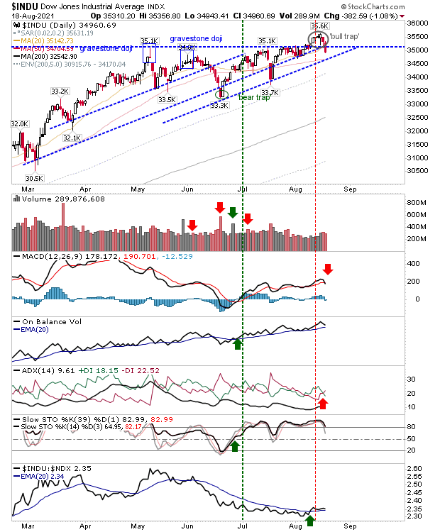 DJIA Daily Chart