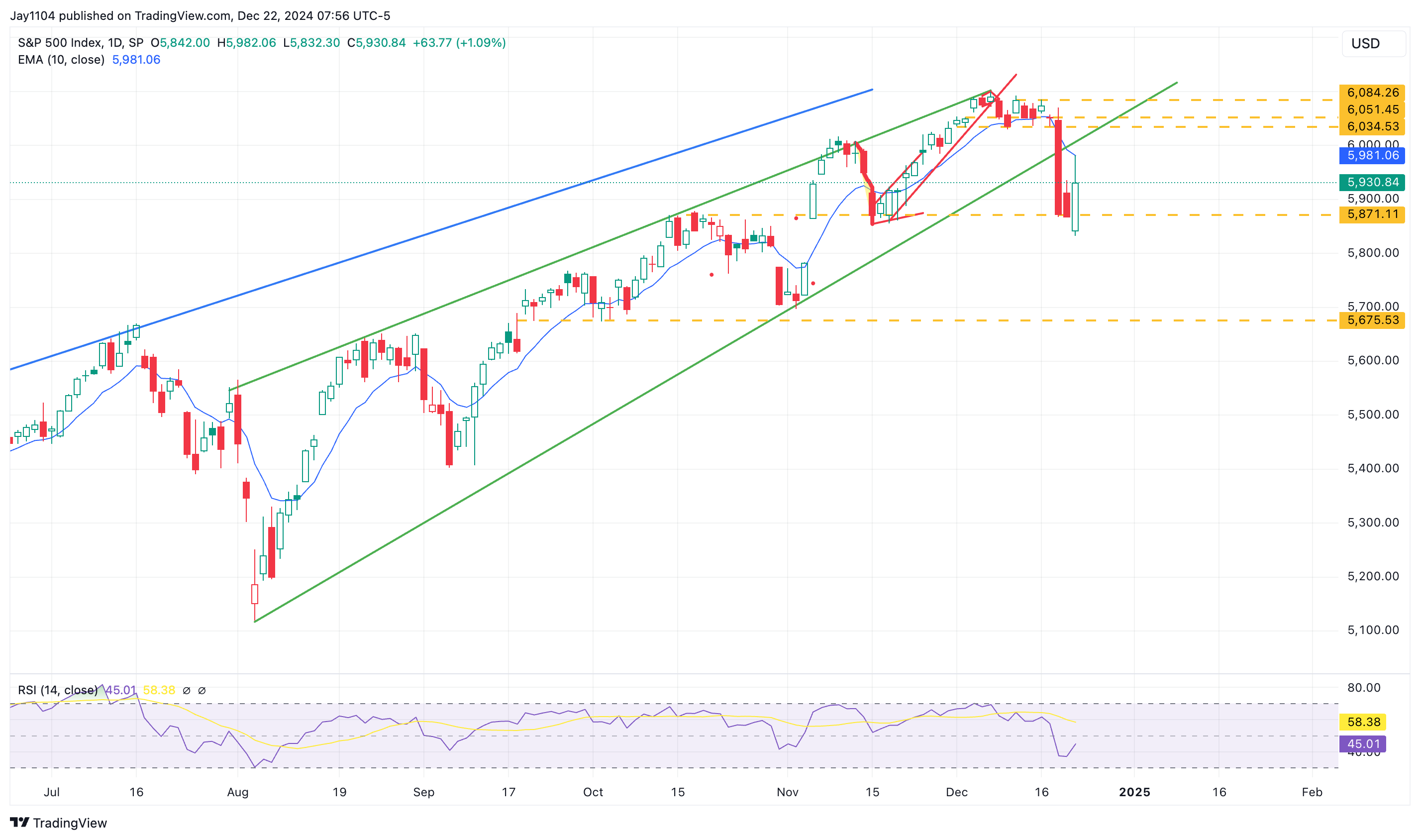 S&P 500-Daily Chart