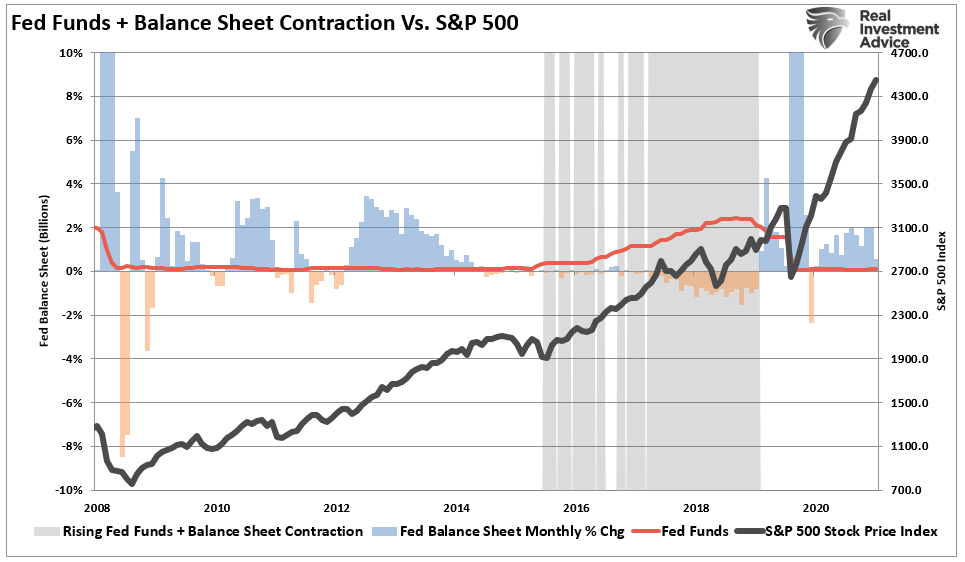 Fed-Balance-Sheet+Expansion/Contractions Rates Vs S&P 500