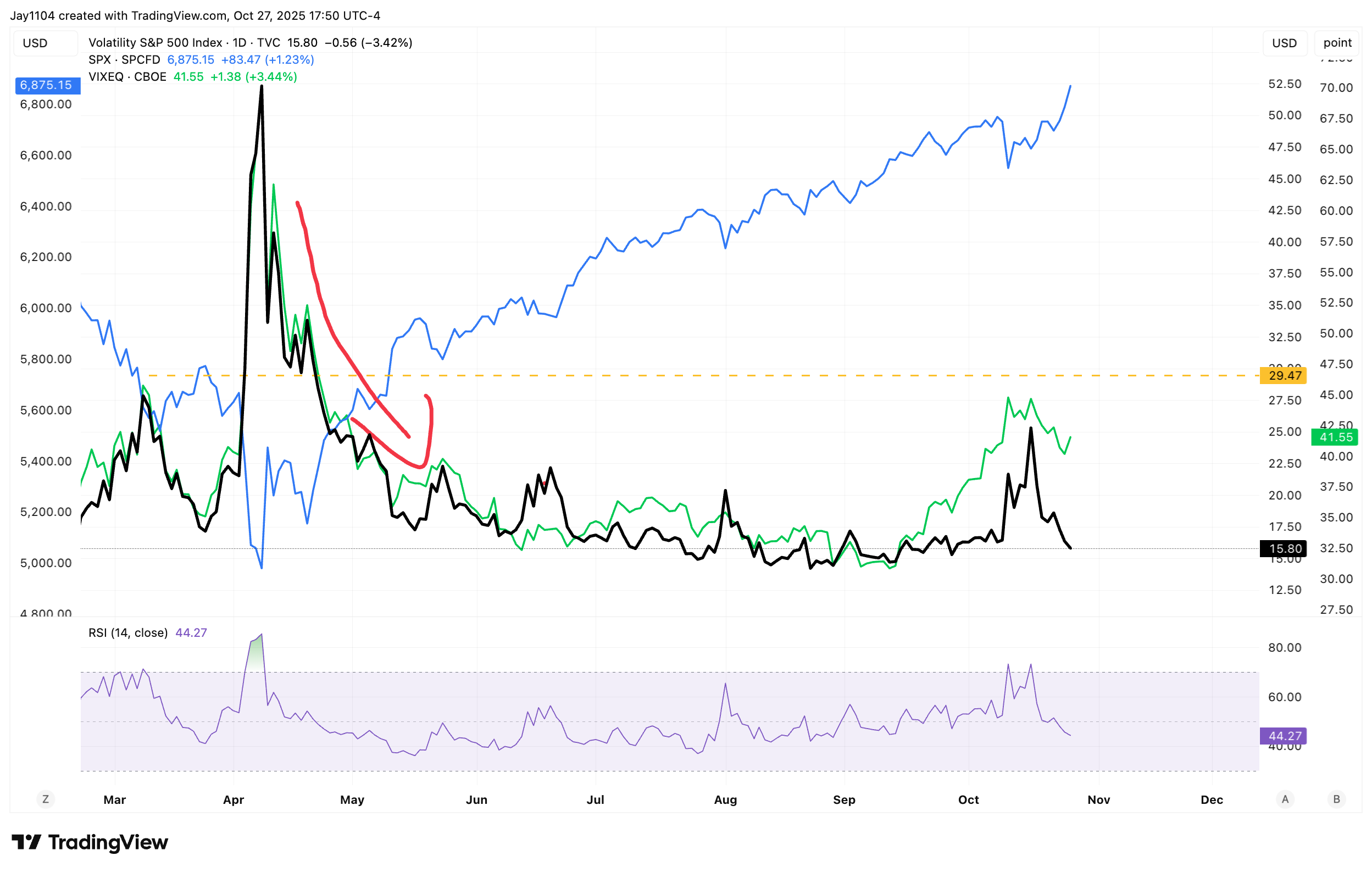VIX-SPX-VIXEQ-Daily Chart