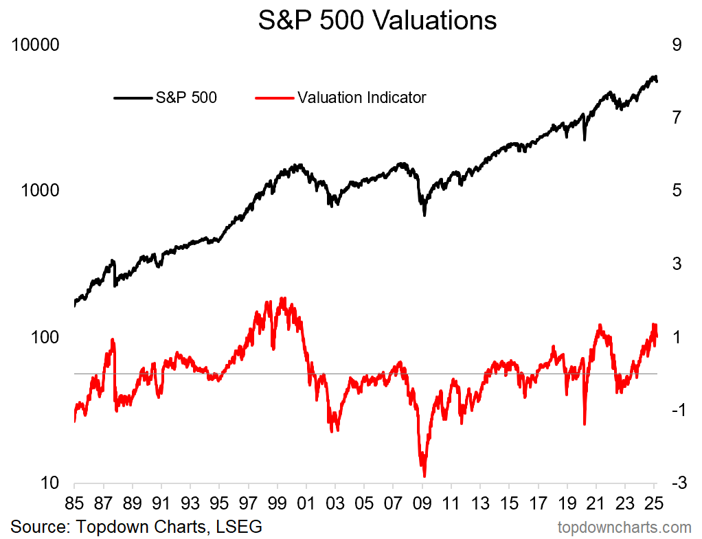 S&P 500 Valuations