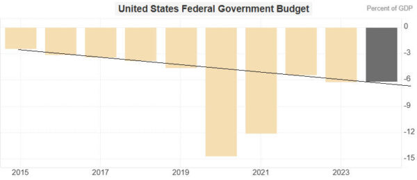 US Federal Govt Budget