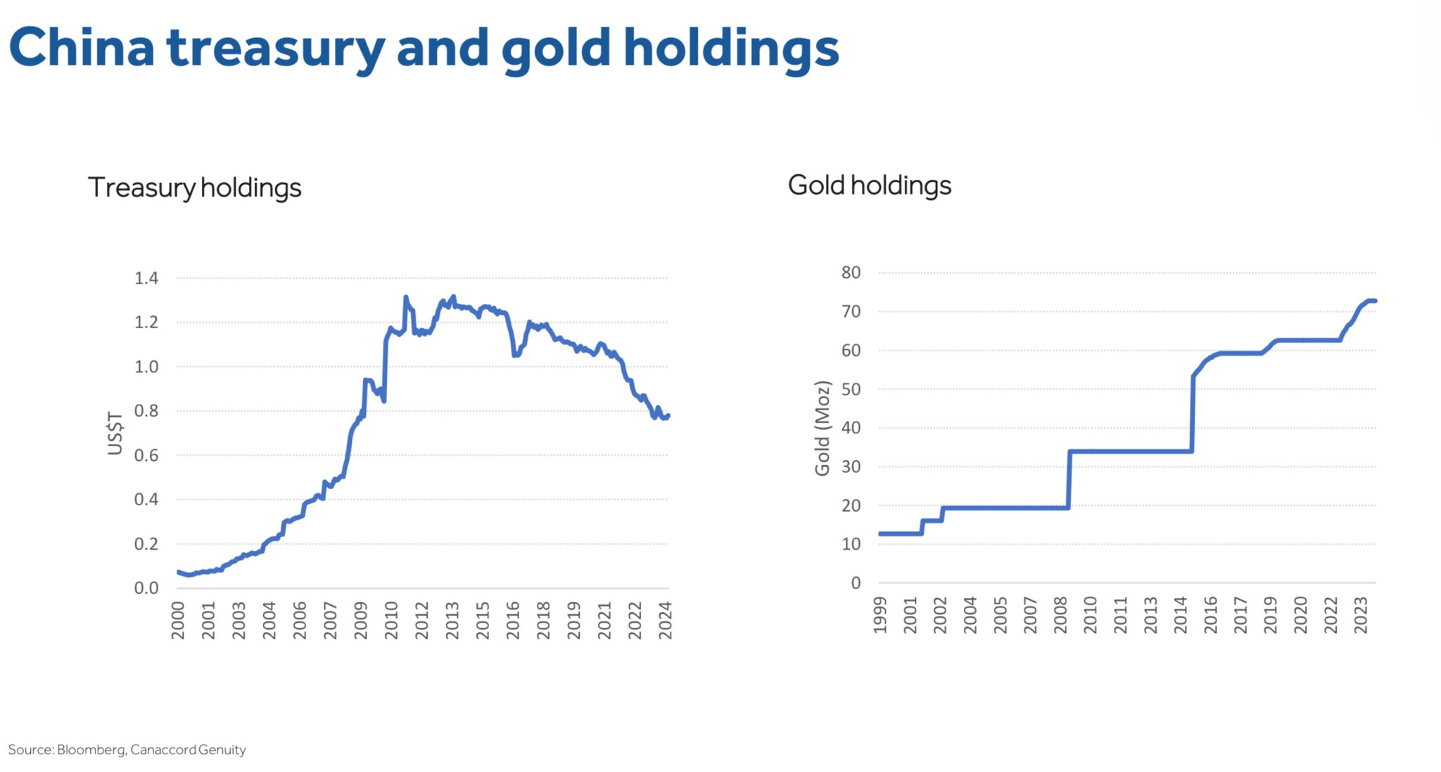 China Treasury & Gold Holdings, As Of September 17, 2024