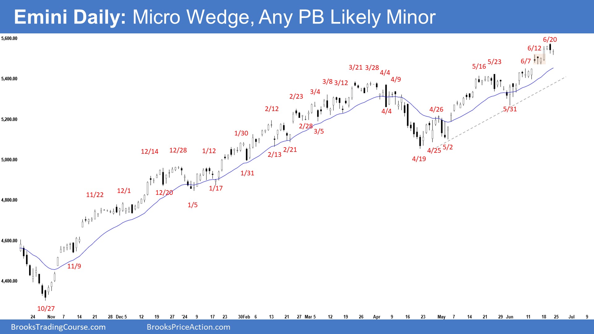 S&P 500 Emini-Daily Chart