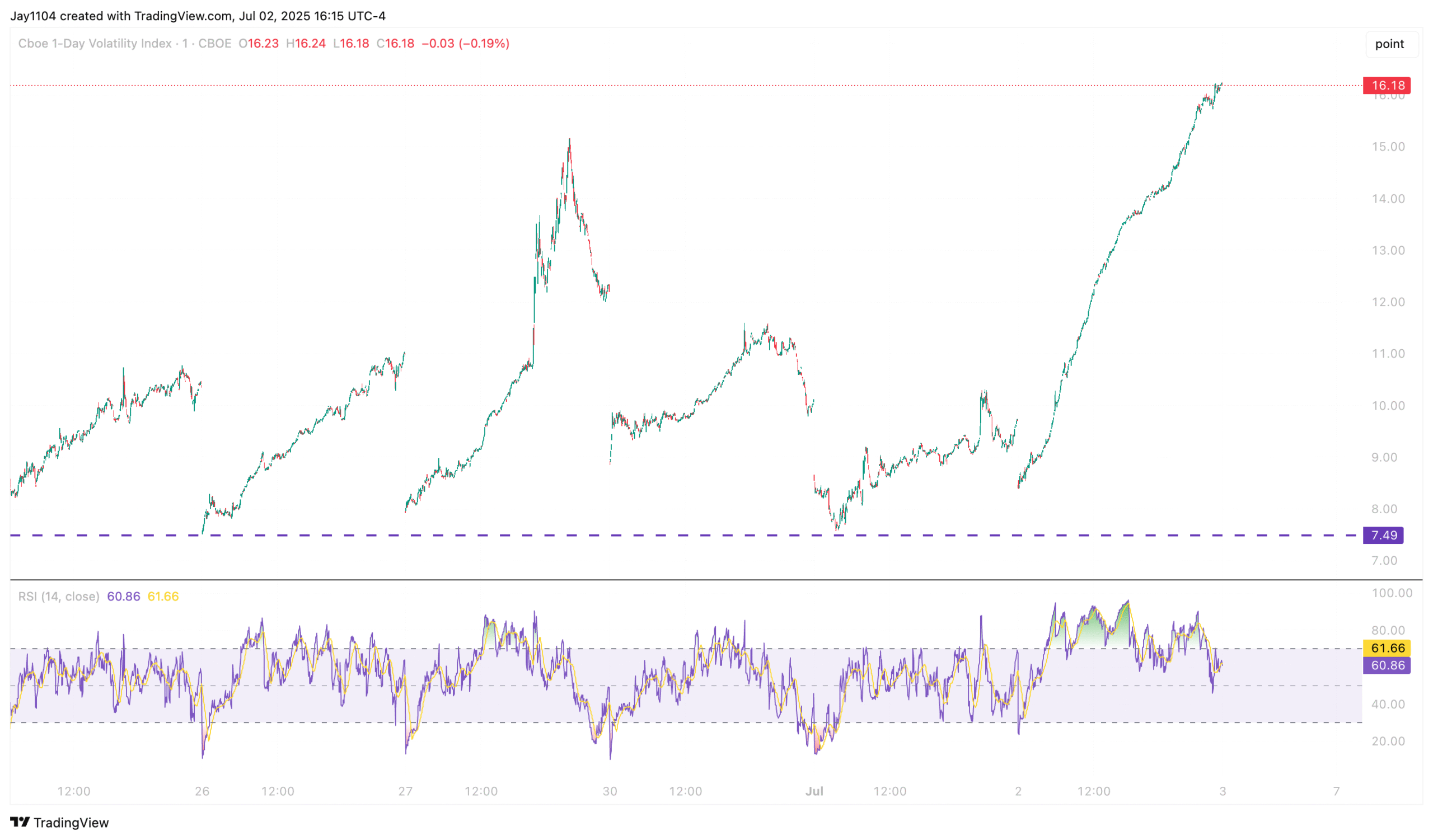 VIX 1-Day Chart