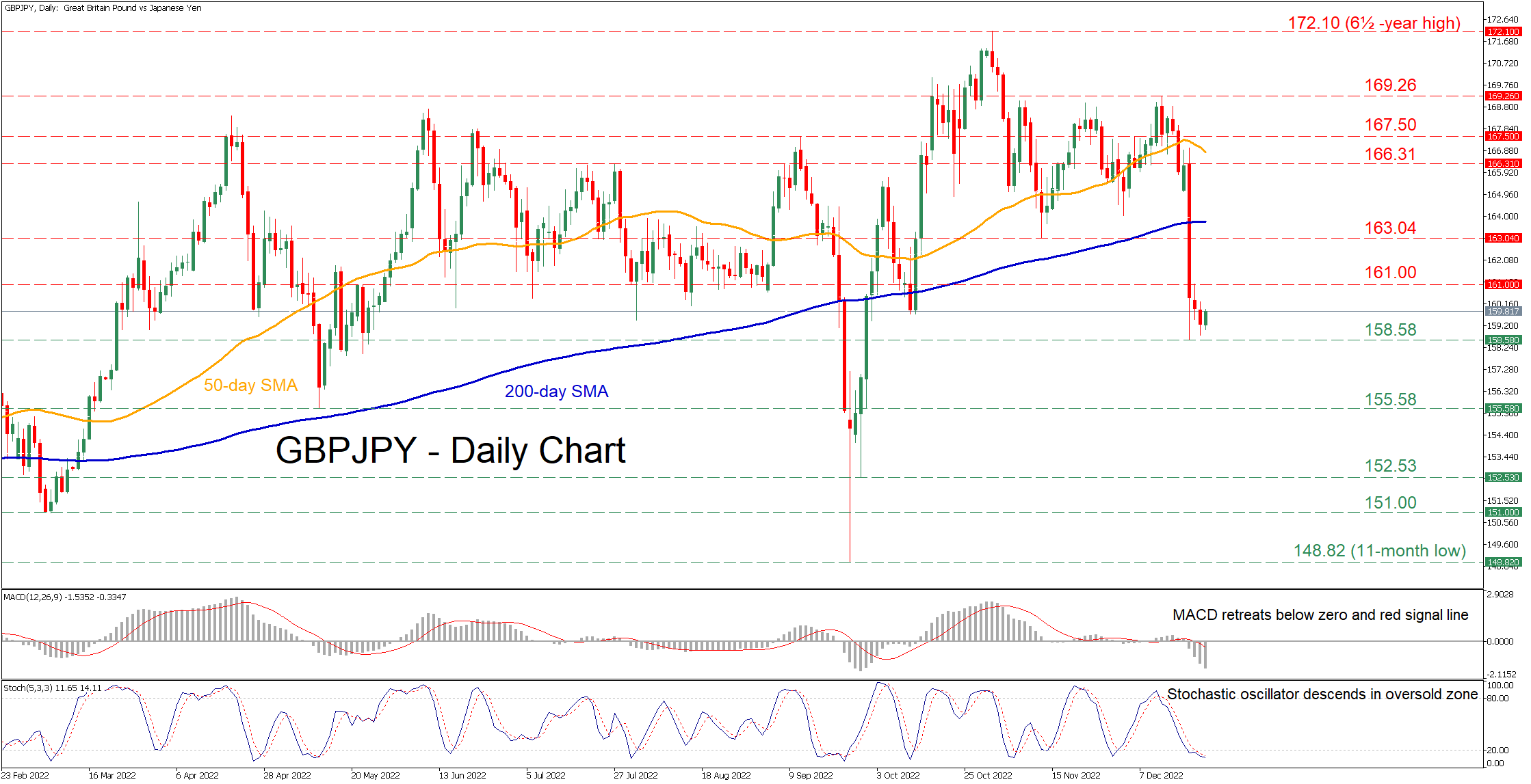 GBP/JPY Trades Sideways After Massive Decline Pauses