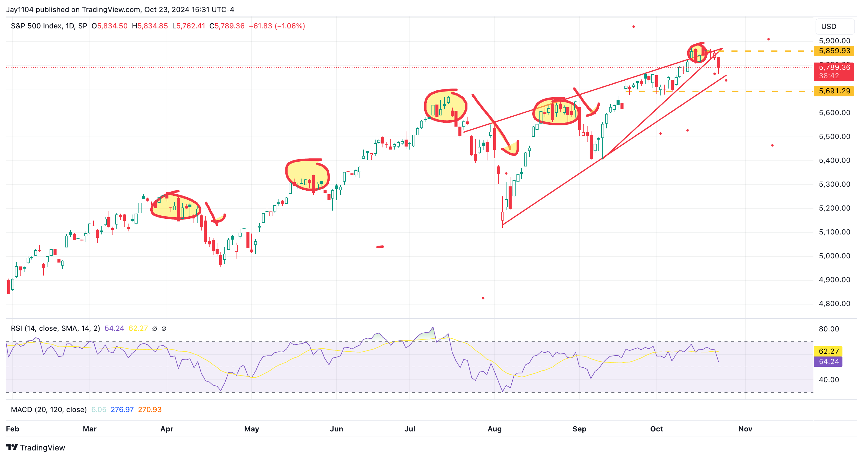 S&P 500 - Daily Chart