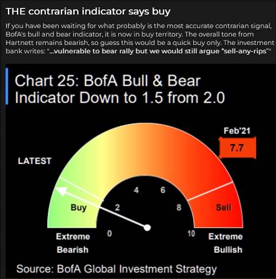 BofA Bull/Bear Indicator
