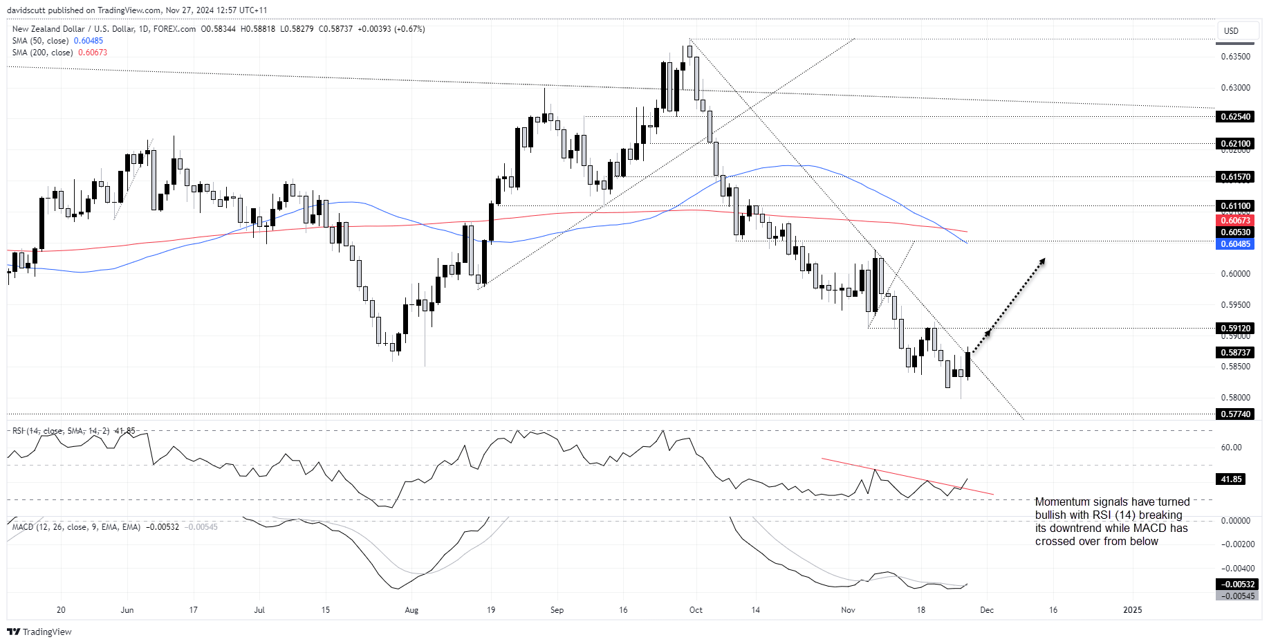 กราฟ NZD/USD-รายวัน