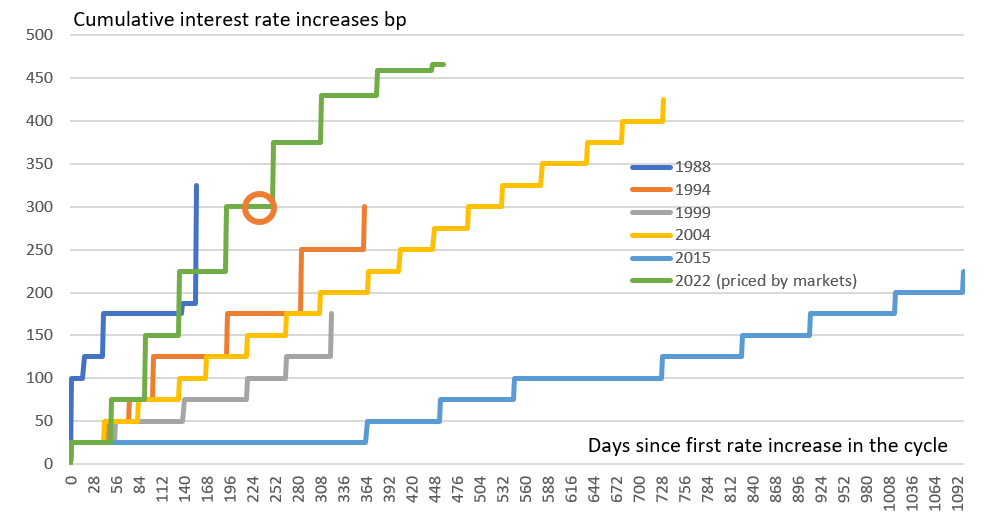 Der aktuelle Zinserhöhungszyklus im Vergleich zu früheren Zyklen