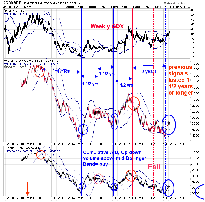 GDXADP Index Chart