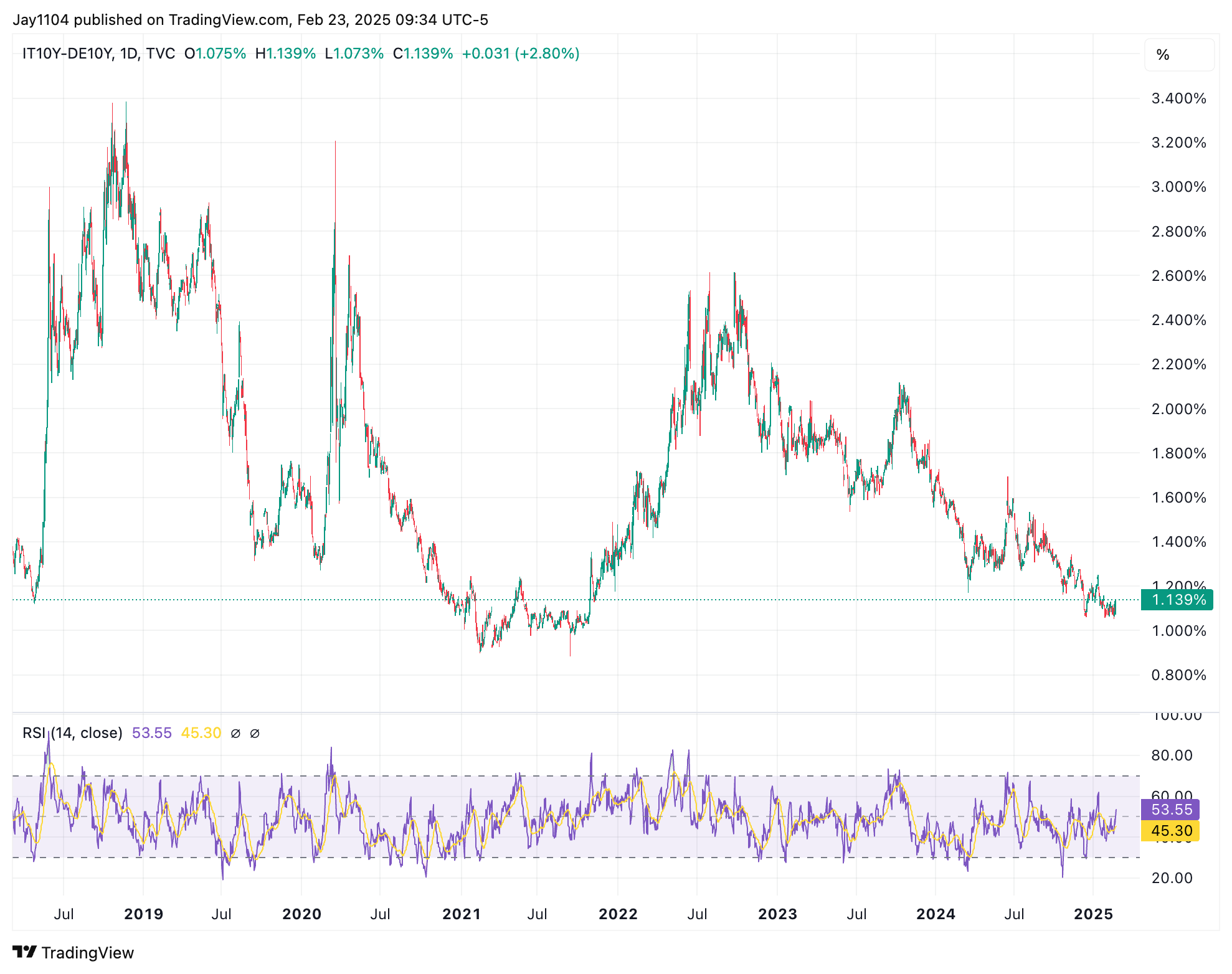 IT10Y-DE10Y-Daily Chart