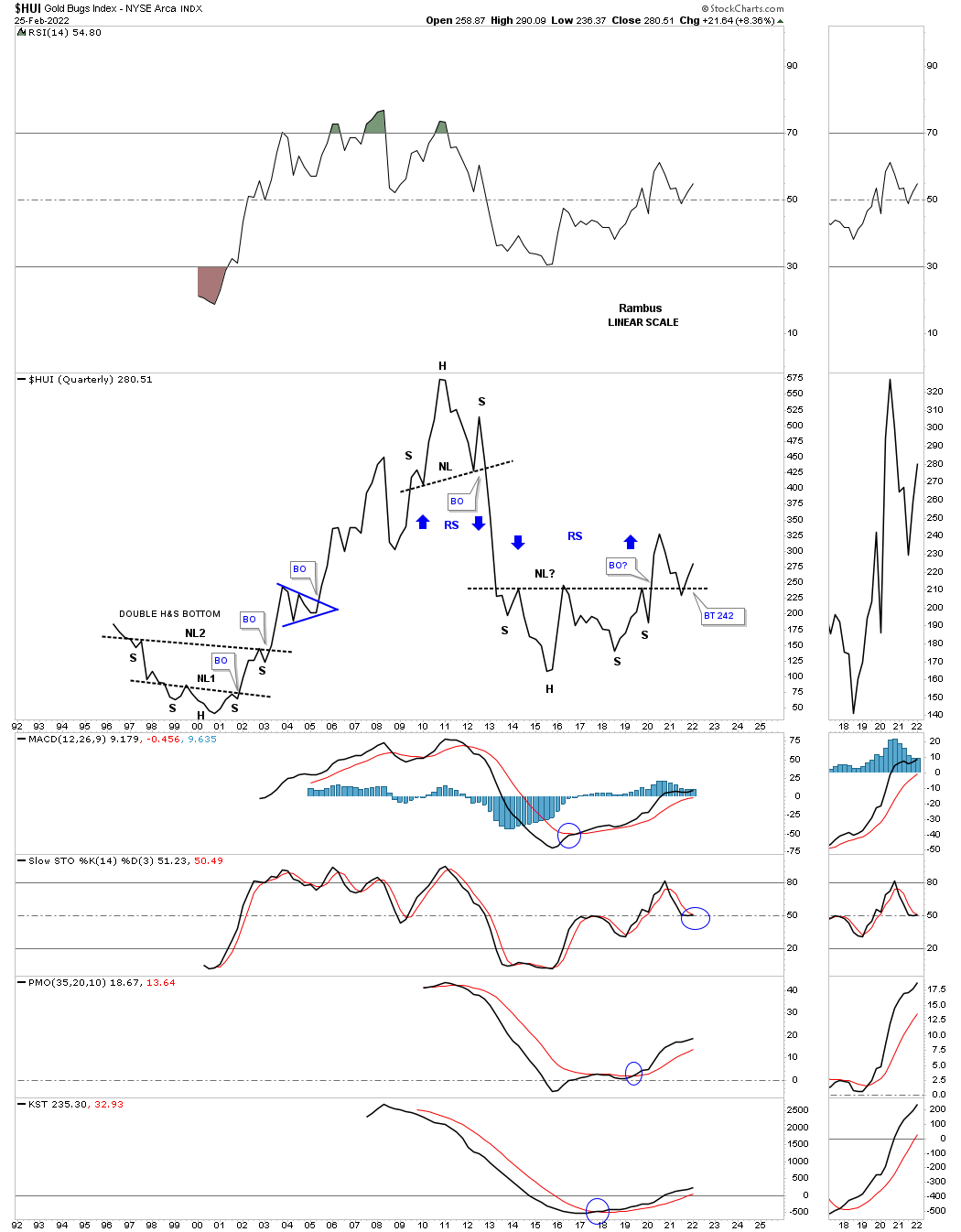 HUI Quarterly Chart