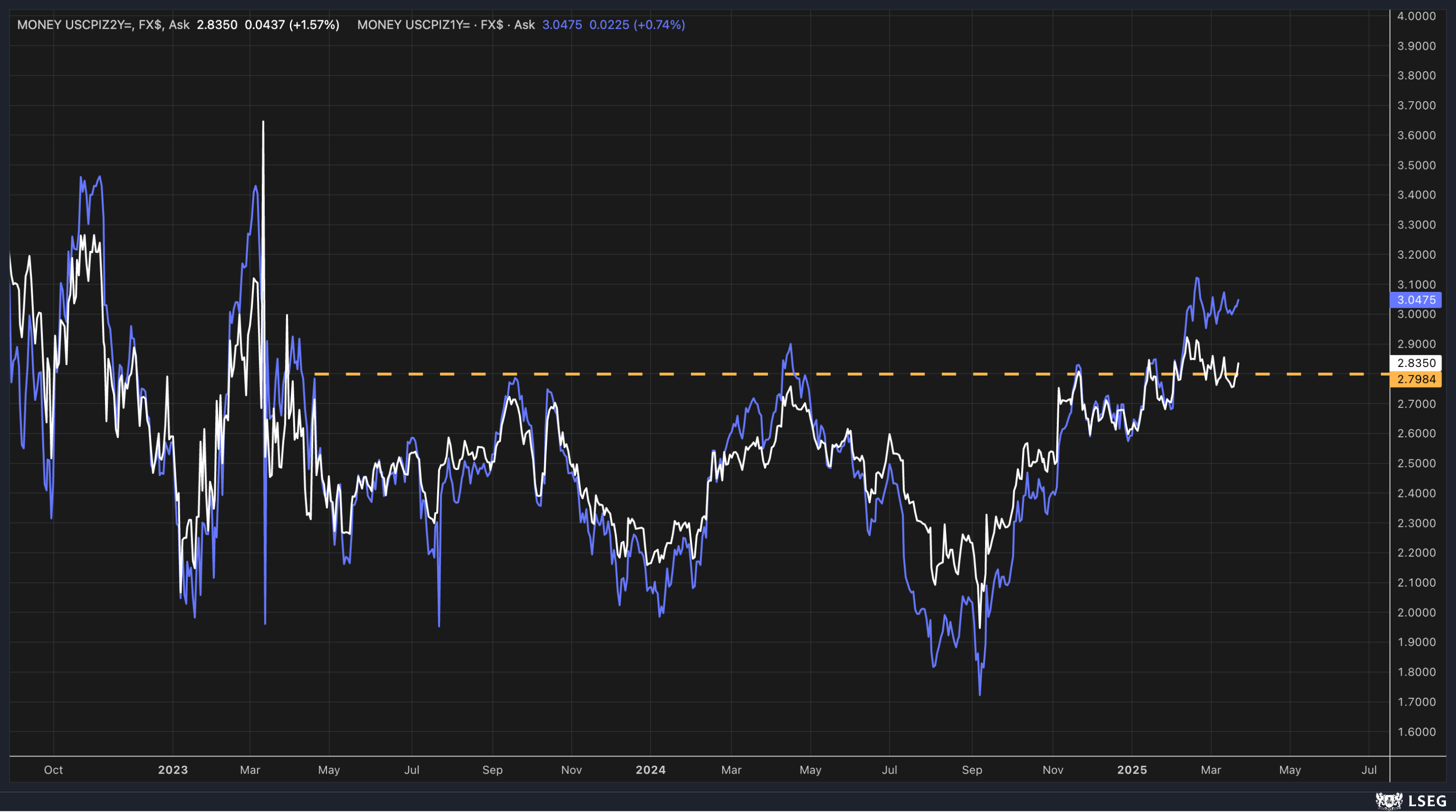 US PMI