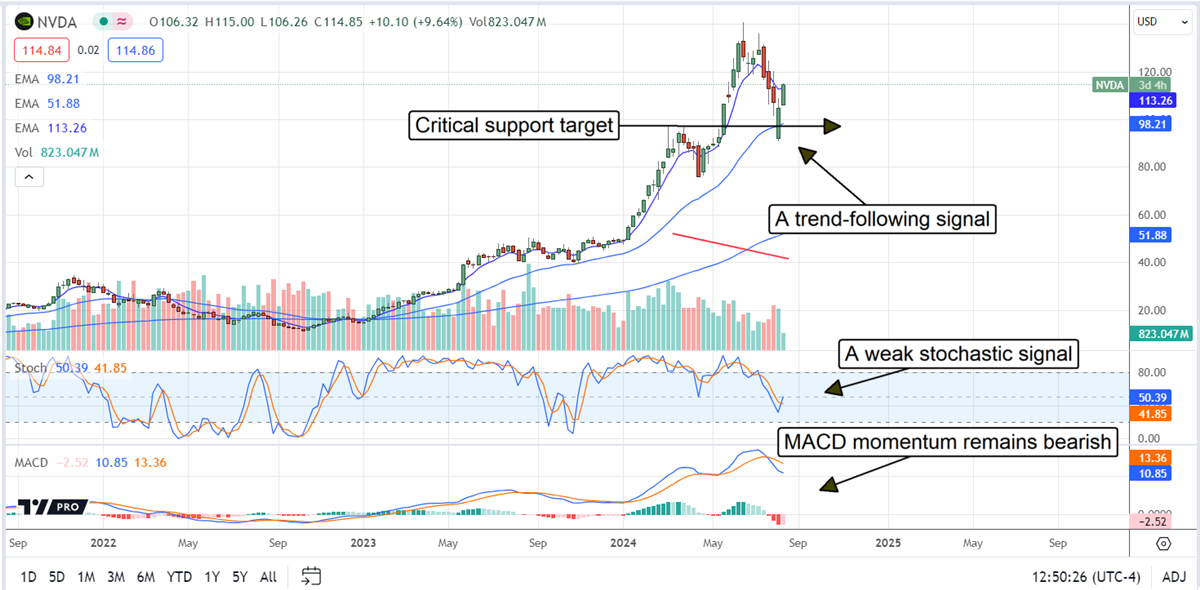 NVDA-Price Chart