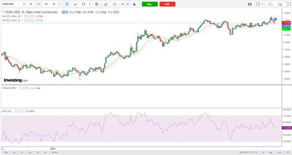 EUR/USD-Daily Chart
