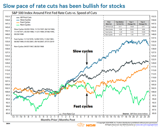 S&P 500 Index vs Fed Rate Cuts vs Speed of Cuts