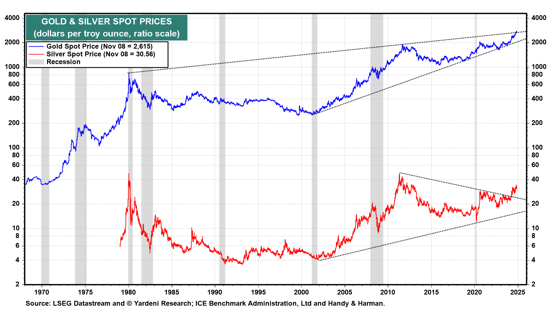 Gold and Silver Spot Prices