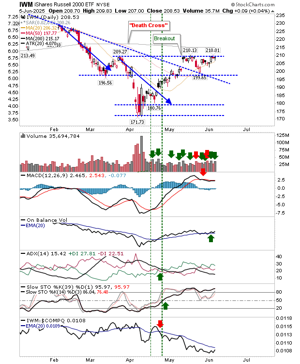 IWM-Daily Chart