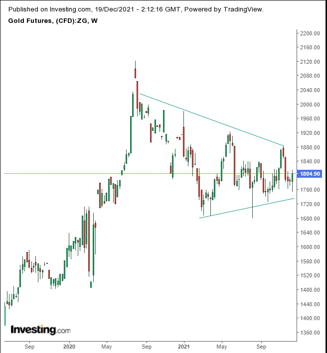 （黄金日线图来自英为财情Investing.com）