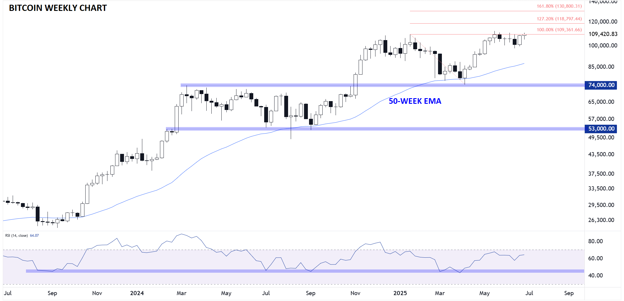 Bitcoin-Weekly Chart Bitcoin-Weekly Chart
