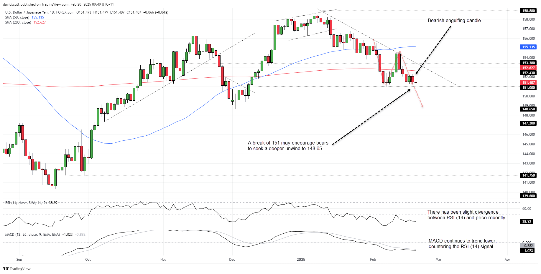 USD/JPY-Daily Chart