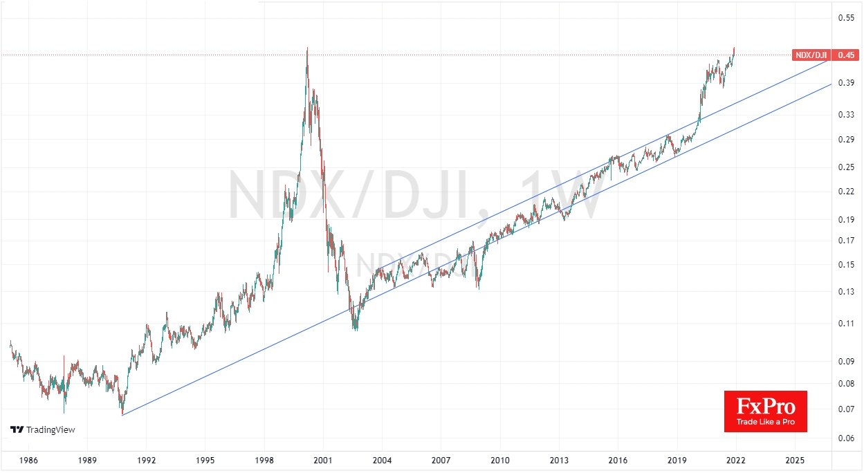 NASDAQ/Dow Jones Average ratio chart.