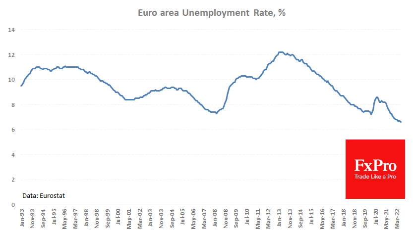 Euro area unemployment rate at historical low.