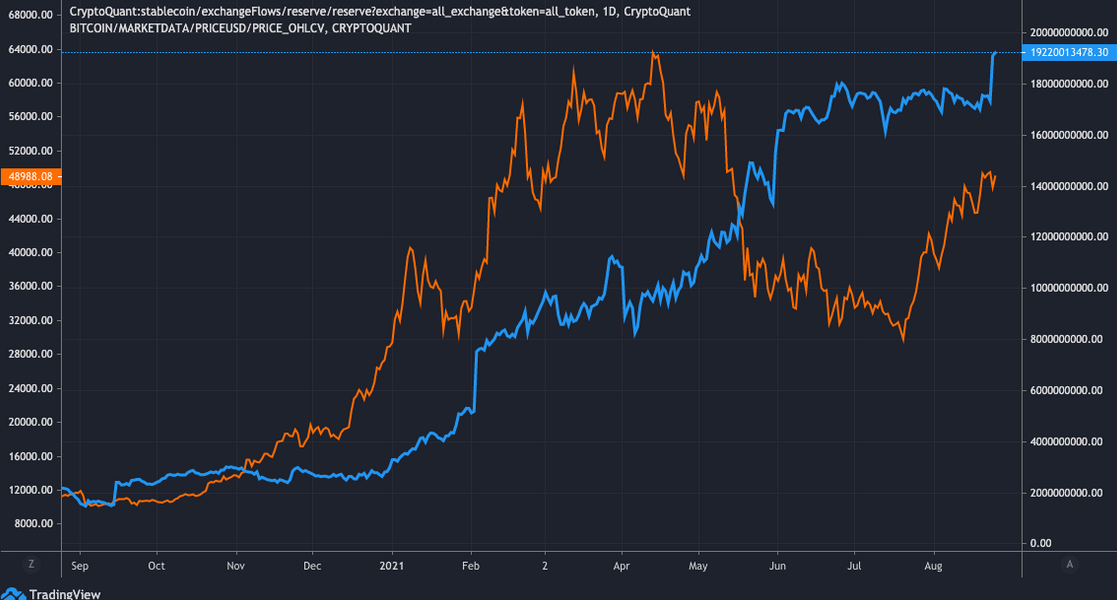 BTC Supply On Exchanges