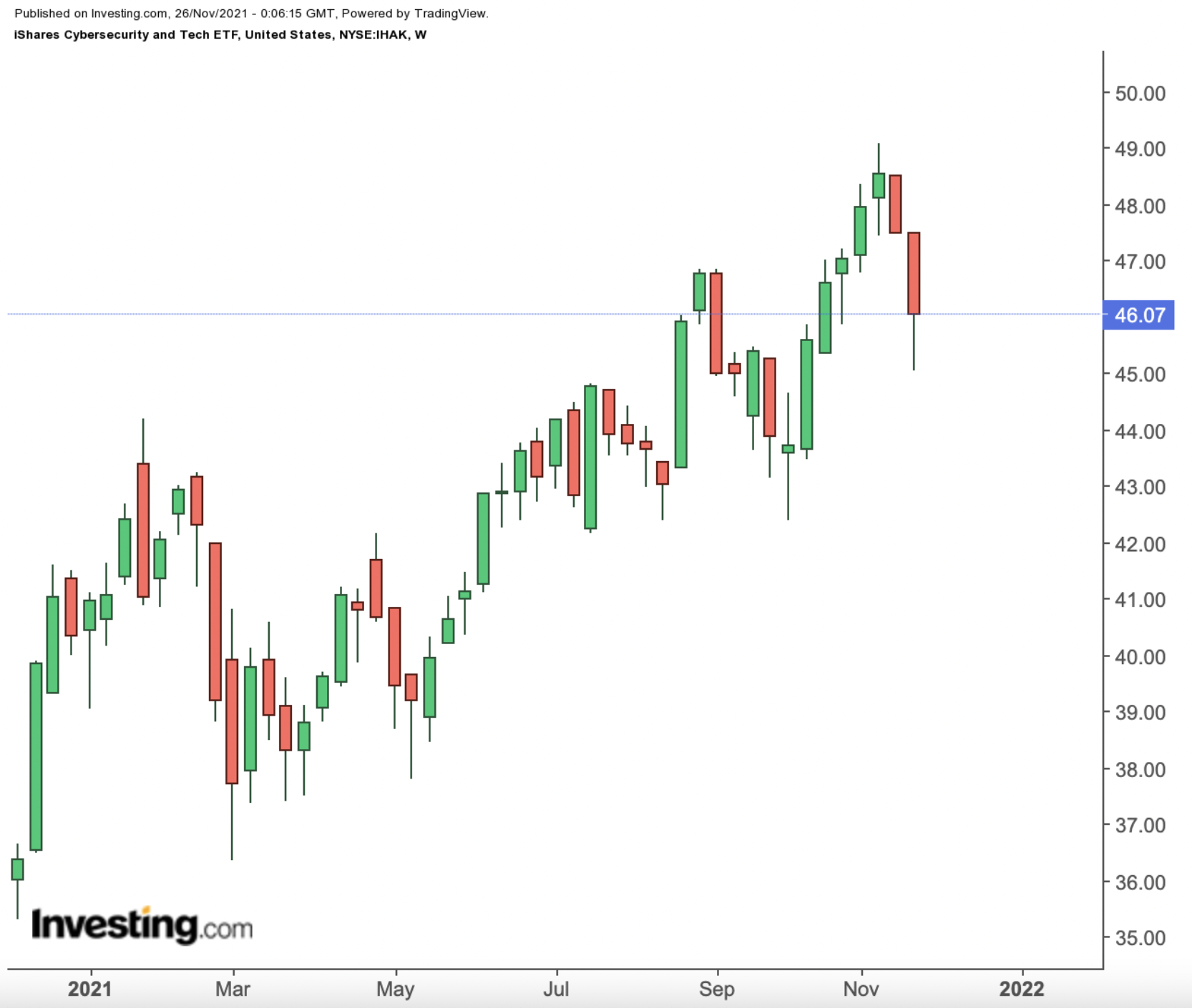 IHAK Weekly Chart.