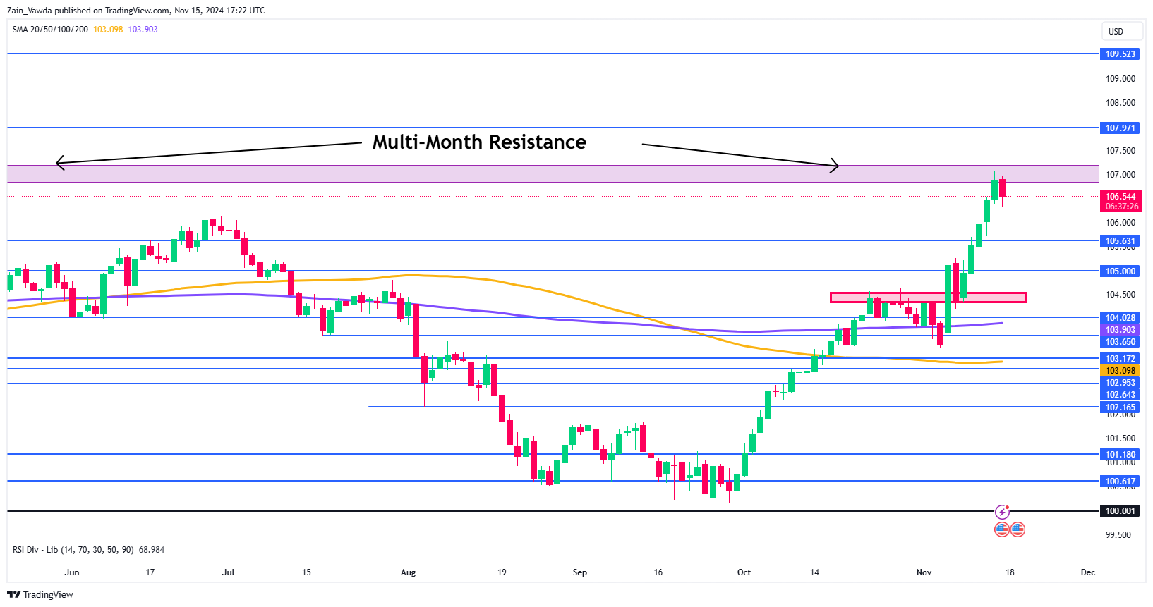 US Dollar Index-Daily Chart