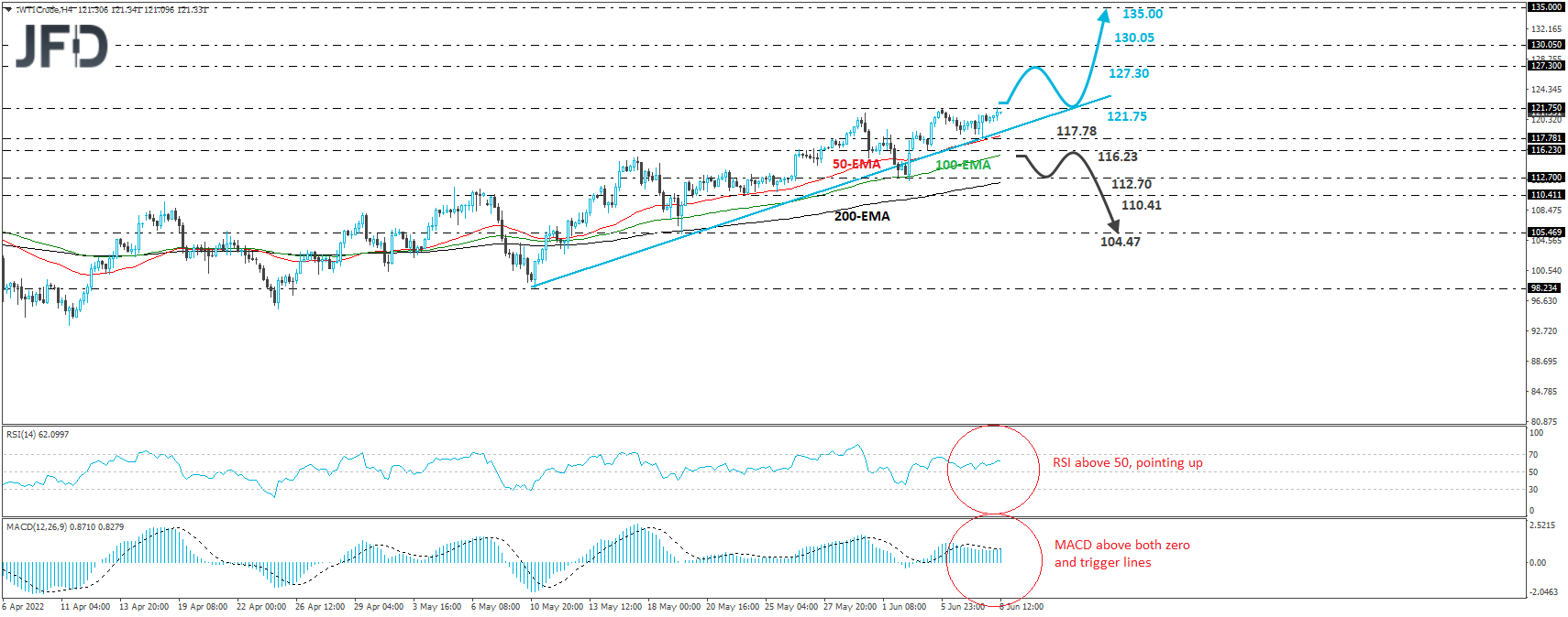 WTI crude oil 4-hour chart technical analysis.