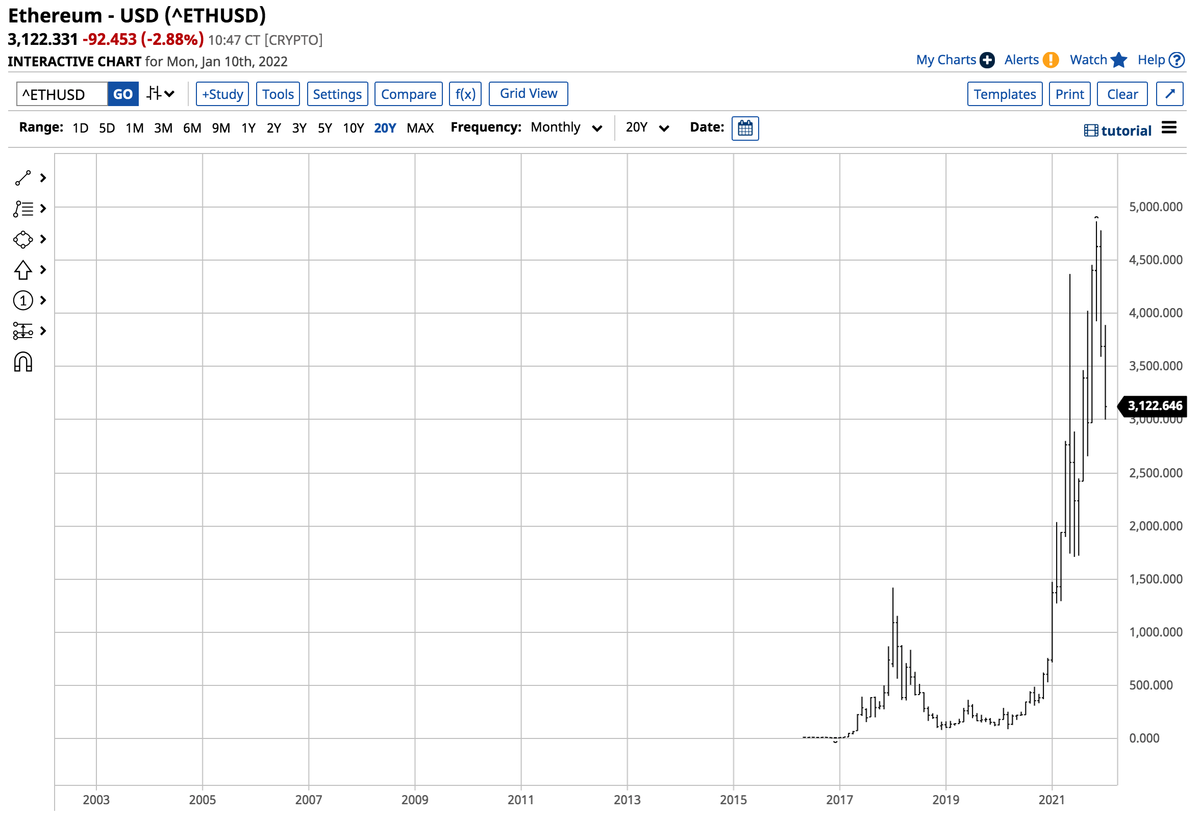 Ethereum Monthly