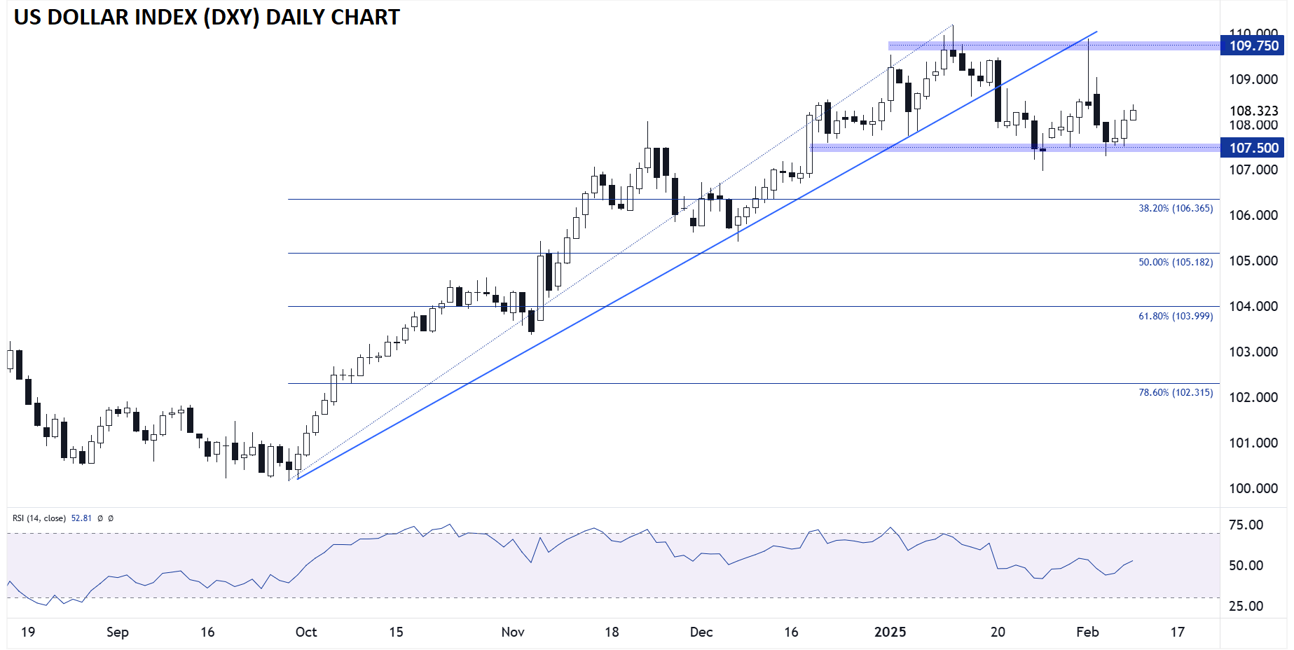 US Dollar Index-Daily Chart