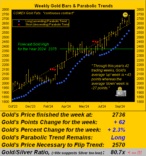 Gold Weekly Trends