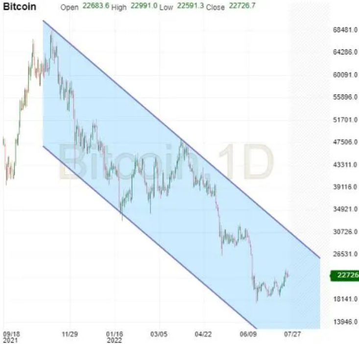 Bitcoin Moves Lower In A Channel