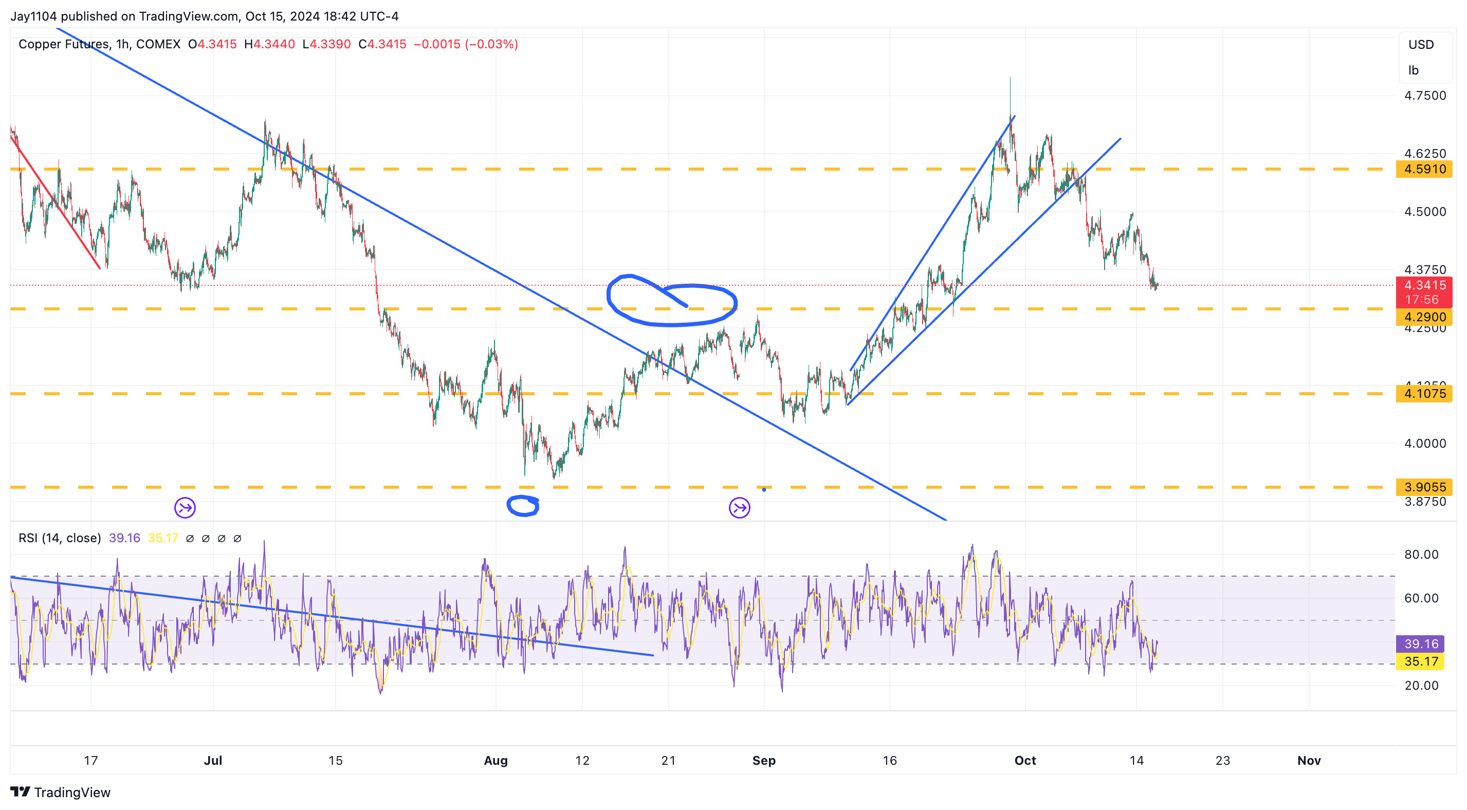 Copper Prices 1-Hour Chart