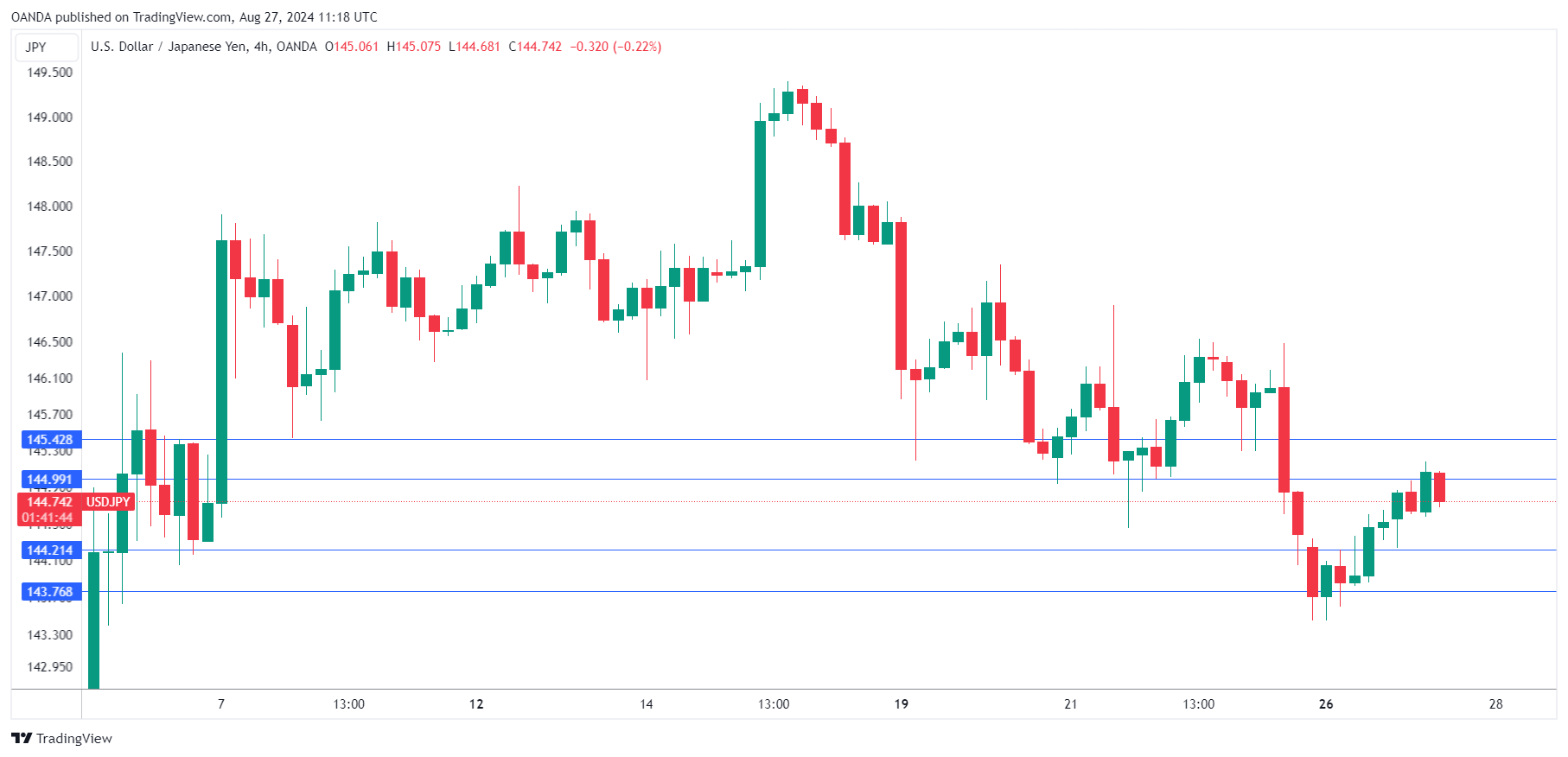 USD/JPY-4-HR Chart