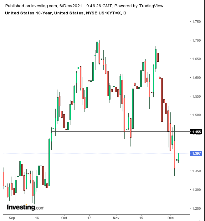 UST 10Y Daily
